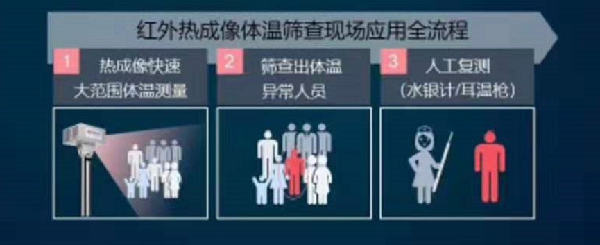 盘点疫情防控中的黑科技：热成像测温技术(图5)