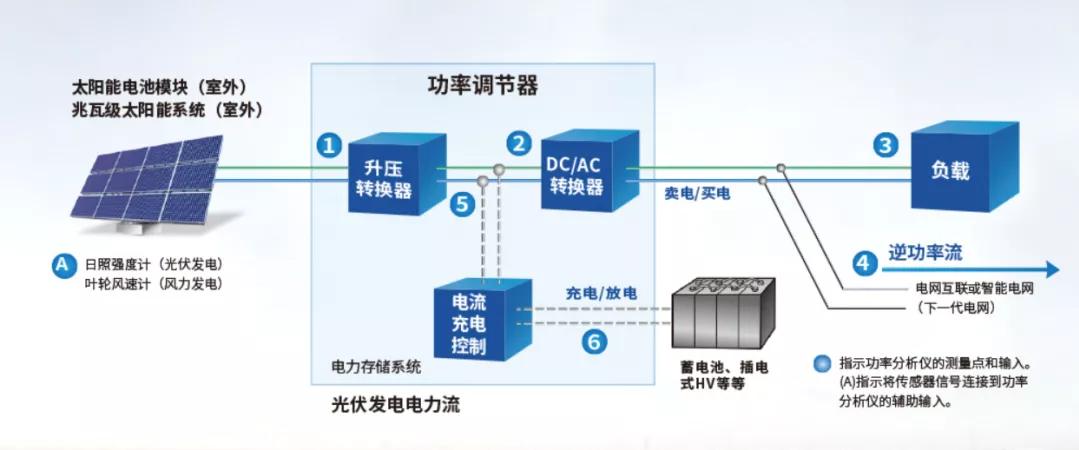 新能源发电的核心-逆变器的性能诊断(图2)