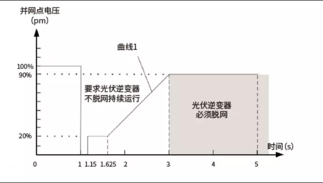 新能源发电的核心-逆变器的性能诊断(图4)