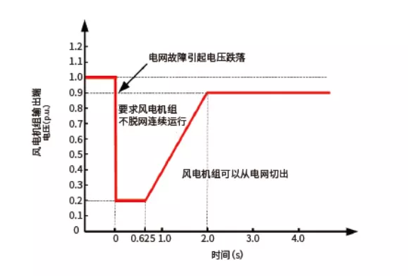 新能源发电的核心-逆变器的性能诊断(图5)
