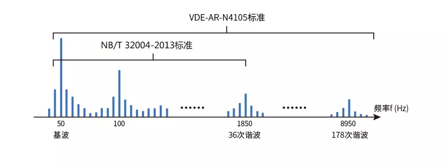 新能源发电的核心-逆变器的性能诊断(图9)