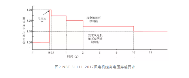 新基建能源网——风电高电压穿越测试(图2)